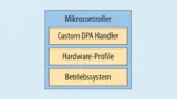 Im Mikrocontroller der Transceiver-­Module ist das Betriebssystem bereits implementiert. Auf ihm setzen die Hardware-Profile (HWP) und die Custom DPA Handler (Direct Peripheral Access) auf, die vom Applikationsentwickler programmiert werden können.