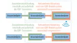 Die Netzwerkverschlüsselung schützt den Funkverkehr im IQRF-Netzwerk zusätzlich zur Verschlüsselung, die der Anwendungsentwickler für die Datenübertragung einsetzt.