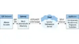 Über ein Gateway kann ein IQRF-Netzwerk mit Computernetzwerken oder dem Internet verbunden werden, um beispielsweise Applikationen zur Sensordatenauswertung in der Cloud laufen zu lassen.