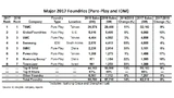 TSMC’s 2017 sales were over 5x that of second-ranked GlobalFoundries and more than 10x the sales of the fifth-ranked foundry SMIC.