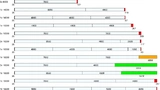 Mit AutoBarSizer berechneter Schnittplan mit Resten. Grün: wiederverwendbarer Rest (Typ 2), gelb: wiederverwendbarer Rest (Typ 1), Rot: Schrott.