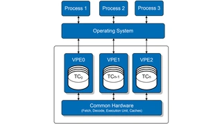 Darstellung des Kerns des I7200 von MIPS mit den drei virtuellen Recheneinheiten (VPE: Virtual Processing Element).