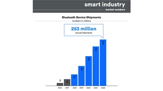 Wachstumsgrafik für Bluetooth-fähige Geräte im Segment smart industry.