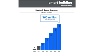 Wachstumsgrafik für Bluetoot-fähige Geräte im Segment smart building