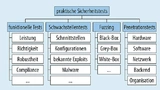 Praktische Durchführung von Sicherheitstests