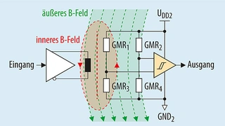 Einkanal-GMR-Isolator