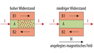 Mehrschichtiger GMR-Widerstand