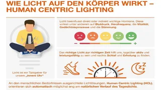 Die Ergebnisse zum Thema Human Centric Lighting