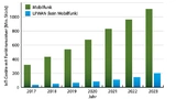 Das jährliche Marktwachstum bis 2023 von IoT-Geräten die per Mobilfunk und lizenzfreiem LPWAN kommunizieren.