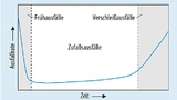 Die typische Failure-In-Time-Rate eines beispielhaften Halbleiter-Elements