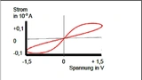 Ideale Spannungs-Strom-Kennlinie eines Memristors