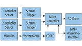 Blockschaltung des Monitoringsystems im Maschinenraum. Es kommuniziert per Powerline mit dem Basissystem auf dem Kabinendach kommuniziert