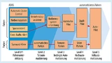 Die Evolution von Fahrerassistenzsystemen bis zum automatisierten Fahren