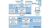 Die erste Implementierung des gesamten Systems für das Aufzugsmonitoring im Überblick