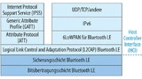 BLE-Protokollstapel, erweitert um die Unterstützung für IPSP (Internet Protocol Support Profile) und IPv6. (Legende: TCP – Transmission Control Protocol, UDP – User Datagram Protocol) 
