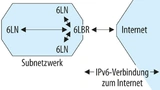 Das BLE-Netzwerk wird als Subnetzwerk (links) über einen Router mit dem Internet verbunden. Im BLE-Netzwerk kommuniziert jeder Knoten (6LN – 6Lo Node) direkt mit dem Router (6LBR – 6Lo Border Router).