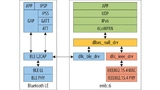 Zur Integration von Bluetooth Low Energy in den emb::6-Stapel dient eine Schnittstelle, deren Treiber (dllc_ble_drv) auf L2CAP zugreift. (Legende: APP – Applikation, ATT – Attribute Protocol, BLE – Bluetooth Low Energy, GAP – Generic Access Profile, 
