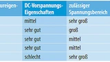 Eigenschaften verschiedener Kondensatortypen von Panasonic sowie ihre Vor- und Nachteile im Vergleich