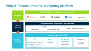 arm adressiert für maschinelles Lernen heterogene SoCs mit CPUs, GPUs und NPUs.