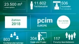 Die wichtigsten Zahlen der PCIM Europe 2018 auf einen Blick