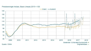 VDMA-Statistik des gesamten deutschen Maschinenbaus