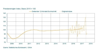 Das Wachstum der vergangenen Monate dürfte sich fortsetzen. Entsprechend erhöht der VDMA seine Produktionsprognose von bisher 3 auf 5 Prozent. 