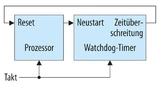 Per Watchdog lässt sich ein Mikrocon­troller überwachen um Fehler zu erkennen, die den Prozessor so stark belasten, dass er das Programm verzögert ausführt.