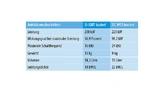 Spezifikationsvergleich der beiden Antriebswechselrichter
