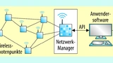 Bild 3. Die DUST-Mesh-Technologie unterstützt zahlreiche Funktionen, unter anderem die Netzwerkmanager-Über­wachung. 