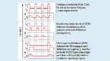 Die Betriebsmodi Continuous Conduction Mode CCM, Discontinuous Conduction Mode DCM und Pulse Frequency Modulation PFM