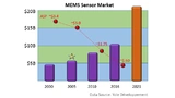 Bild 2: Der Markt für MEMS-Sensoren mit fallendem durchschnittlichen Verkaufspreis (ASP)