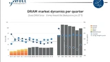 Entwicklung des DRAM-Marktes bis 2023.