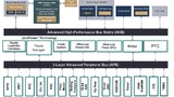 Blockdiagramm des SAM L10/L11. Die gelben Blöcke fehlen auf dem L10.