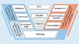Der Entwicklungsprozess im V-Modell