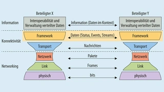 Grafik des Konnektivitätsstack des industriellen Internets.