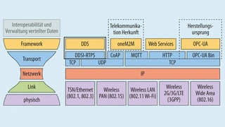 Grafik des Konnektivitätsstack des IIC und wichtige IIoT-Konnektivitätsstandards.