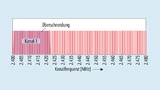 Grafik der Kollisionen beim Betrieb von Bluetooth und Wi-Fi im 2,4-GHz-Band.