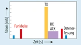 Sendeprofil (TX)