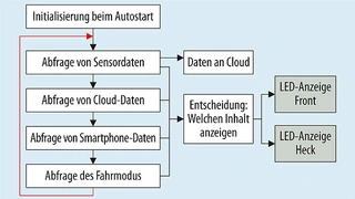 Ablauf der Display-Steuersoftware: Nach der Initialisierung beginnt eine zyklische Abfrage aller Informationsquellen
