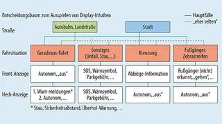 Entscheidungsbaum für das automatische und kontextbasierte Ausspielen von Informationen: Die angezeigten Informationen am Front- und Heck-Display richten sich nach erkannter Fahrsituation und gewähltem Fahrmodus