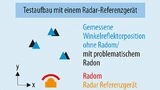  Herkömmliche Testaufbauten verwenden ein Radar-Referenzgerät