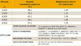 Tabelle 3: Korrekturfaktoren für Luftstrecken nach Betriebshöhe und Auszug aus dem Datenblatt eines OVC-III-Netzteils