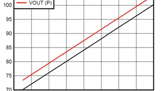 Übertragungskennlinie eines Positivreglers bei einer Eingangsspannung von 110 V