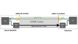 eARC-Sender und Empfänger in der HDMI-Übertragungsstrecke.