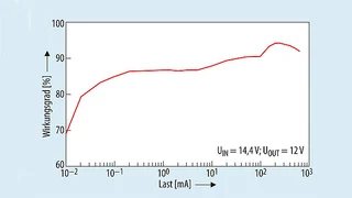 Der Wirkungsgrad des LTC3130/-1 beträgt 94 % für 14,4 V Eingangsspannung und 12 V Ausgangsspannung bei 200 mA