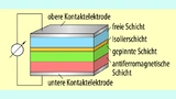 Das MLU-Schichtsystem eines TMR-Sensors: die Ma­gnetisierungsrichtung in der freien Schicht beeinflusst den Widerstand des gesamten Schichtsystems senkrecht zu den Schichtebenen.