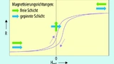 Abhängigkeit des Widerstands des Schichtsystems als Funktion der äußeren Feldstärke. Für große äußere Felder zeigt der Widerstand ein hysteretisches Verhalten.