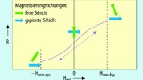 Der Widerstand des Schichtsystems ist nicht-hysteretisch, wenn die äußere Feldstärke unter Hnon-hys liegt.