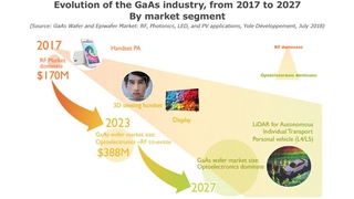 Marktsegmente und -Volumen für GaAs-Halbleiter bis 2023.