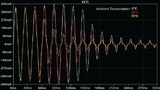 Bild 2: Simulation des Stroms über der Zeit bei einer sinusförmigen Überspannung und verschiedenen Umgebungs-(Ausgangs-)Temperaturen